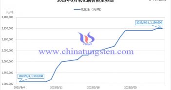 2023年5月氧化鏑價格走勢與均價 2023年5月氧化鏑價格走勢圖
