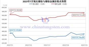 2023年7月鐠釹金屬價格走勢與均價 2023年7月氧化鐠釹與鐠釹金屬價格走勢圖