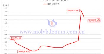 2024年4月鉬粉價格走勢與均價 2024年4月鉬粉價格走勢圖