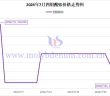 2024年7月四鉬酸銨價格走勢圖