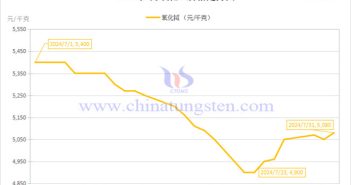 2024年7月氧化鋱價格走勢 2024年7月氧化鋱價格走勢圖