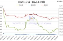 2024年1-8月稀土製品價格走勢圖
