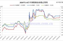 2024年1-8月中國鉬製品價格走勢