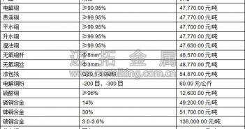 音频:供需僵持 铜价上下两难 今日最新铜价图片