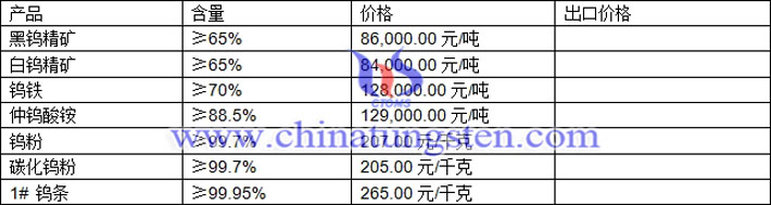 钨精矿、仲钨酸铵、钨铁最新价格图片