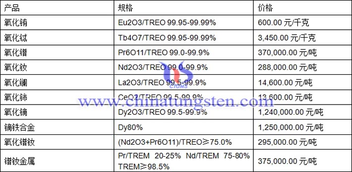 氧化镨、氧化镧、氧化镝最新价格图片