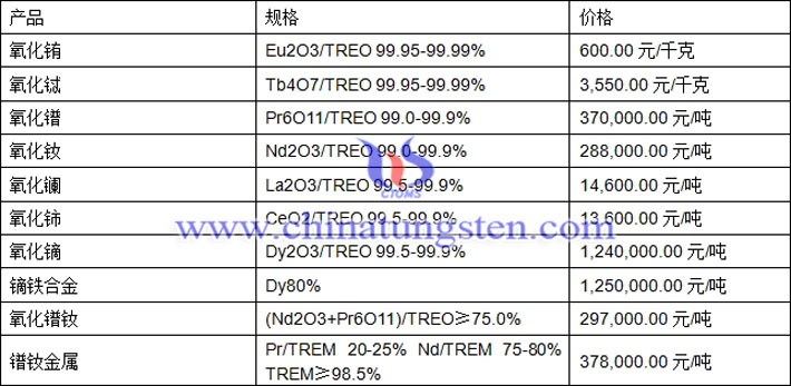 氧化镨、氧化镧、镝铁合金最新价格图片