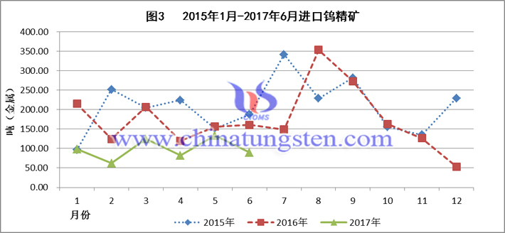 2015-2017上半年进口钨精矿图片