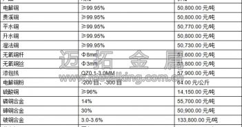 中国楼市低迷 铜价承压明显