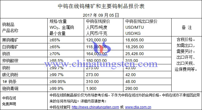 钨精矿、仲钨酸铵、钨粉最新价格图片