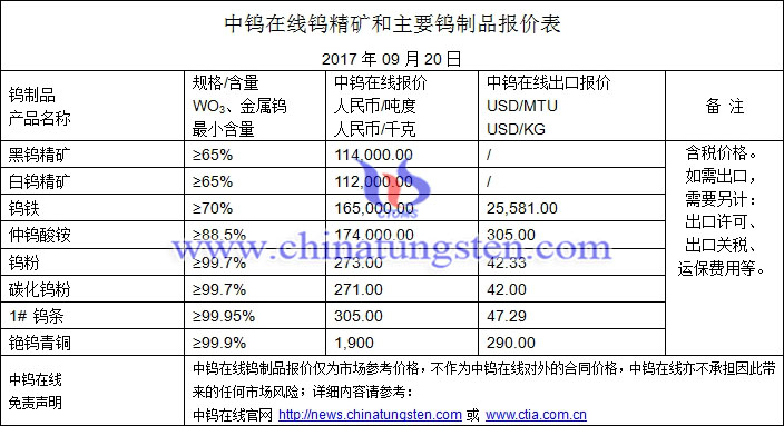 钨精矿、钨粉、碳化钨粉最新价格图片