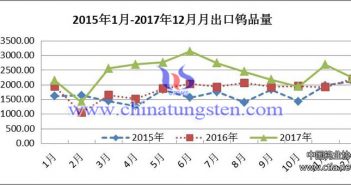 2017年中国出口钨品总量或超3.5万吨 2015年1月-2017年12月月出口钨品量图片
