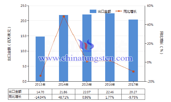 2013-2017年中国其他钨制品出口总额及增速统计图片