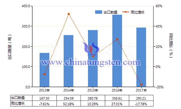 2013-2017年中国其他钨制品出口量及增速统计图片