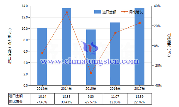 2013-2017年中国其他钨制品进口总额及增速统计图片