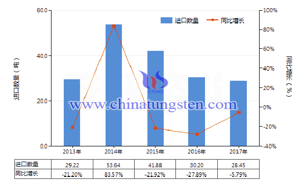 2013-2017年中国其他钨制品进口量及增速统计图片