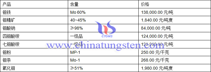2018年8月10日钼价格图片