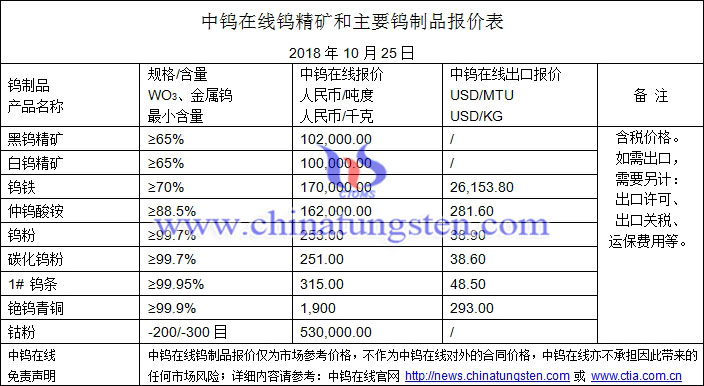 2018年10月25日钨价格图片