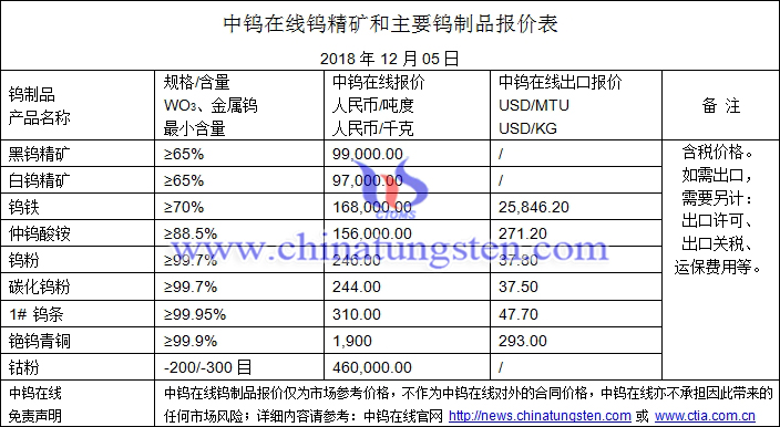 2018年12月5日钨价格图片