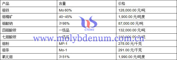 2019年10月18日钼价格图片