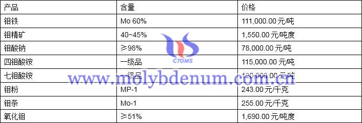 2019年12月11日钼价格图片