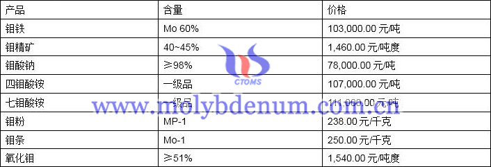 2020年3月25日钼价图片