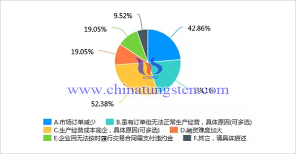 新冠肺炎疫情对我国钼行业影响调查问卷分析报告