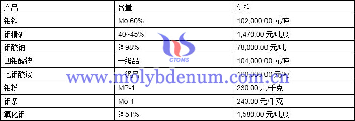 2020年6月12日钼价图片