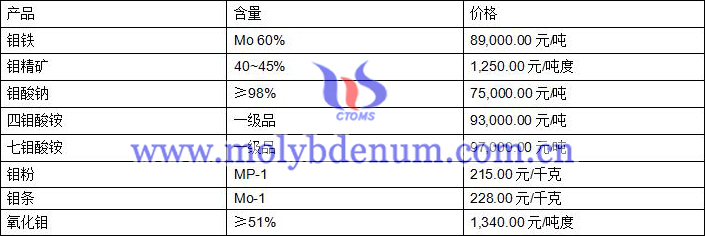 2020年7月20日钼价图片