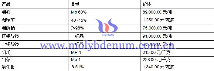 2020年8月6日钼价图片