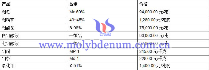 2020年8月19日钼价图片