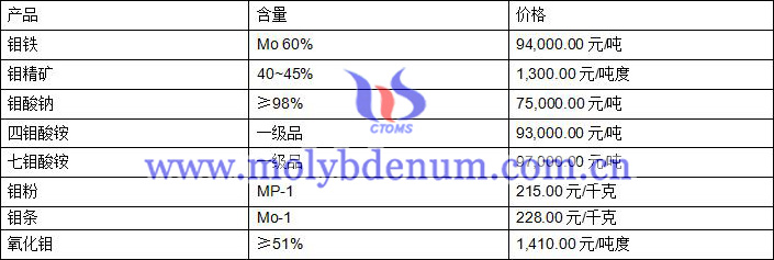 2020年8月24日钼价图片