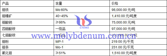 2020年9月22日钼价图片