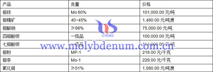 2020年12月22日钼价图片