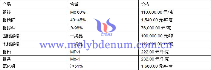 2020年2月22日钼价图片
