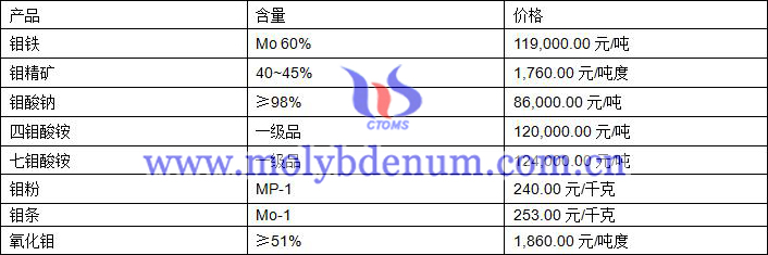 2020年2月26日钼价图片