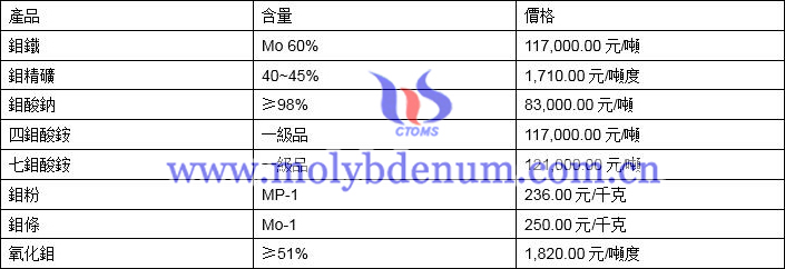 2021年4月21日钼价格图片