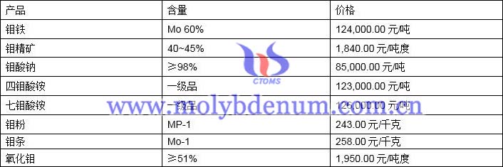 2021年5月13日钼价格图片