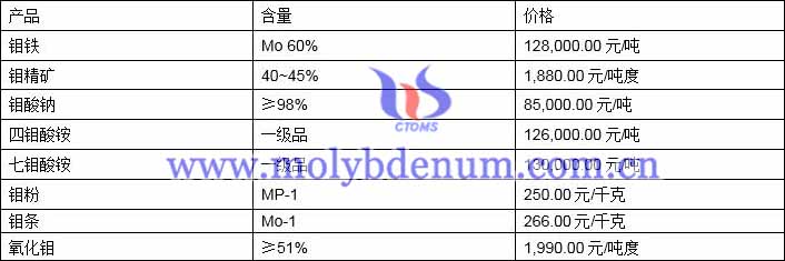 2021年6月2日钼价格图片