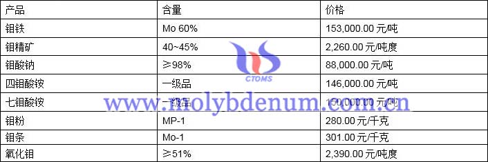 2021年6月17日钼价格图片