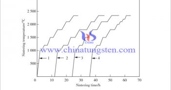 稀土钨坯条烧结工艺研究 稀土钨坯条烧结工艺研究图片