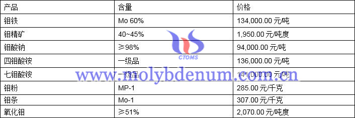 2021年11月29日钼价格图片