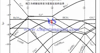 湿法分解钨酸钴的热力学分析 Co-W-C-H2O 体系各溶解组分的lgc-pH图