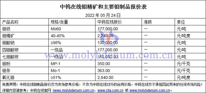 2022年5月24日钼价格图片