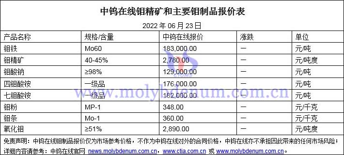 2022年6月23日钼价格图片