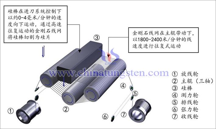 金刚石线在单晶硅切片的应用示意图,张家口原轼新型材料股份有限公司招股说明书(申报稿)