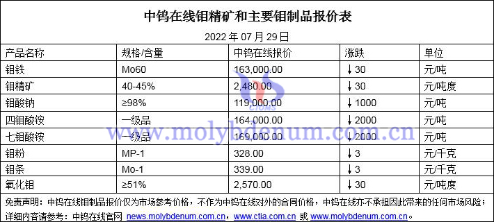 2022年07月29日钼价格图片