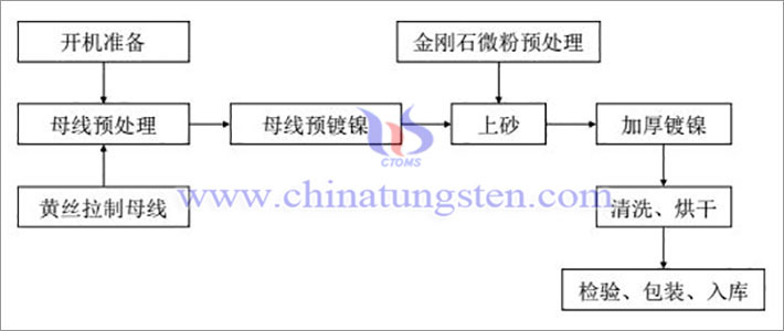 电镀金刚石线的制备流程,图源:招商证券《金刚线行业深度报告》