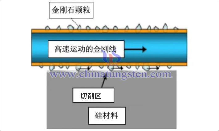 电镀固结金刚线锯切割示意图,高测股份募资说明书资料图