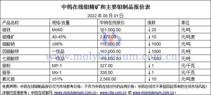 2022年8月1日钼价格图片